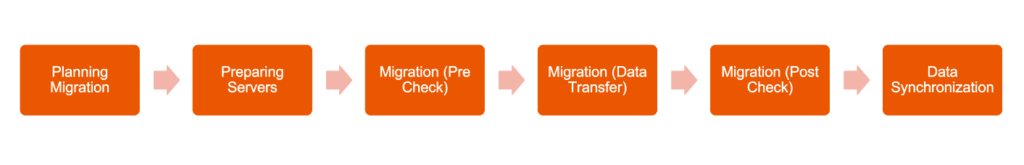 Pre & Post Migration Plans ​