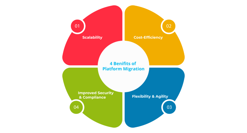 Platform migration services in complere Infosystem