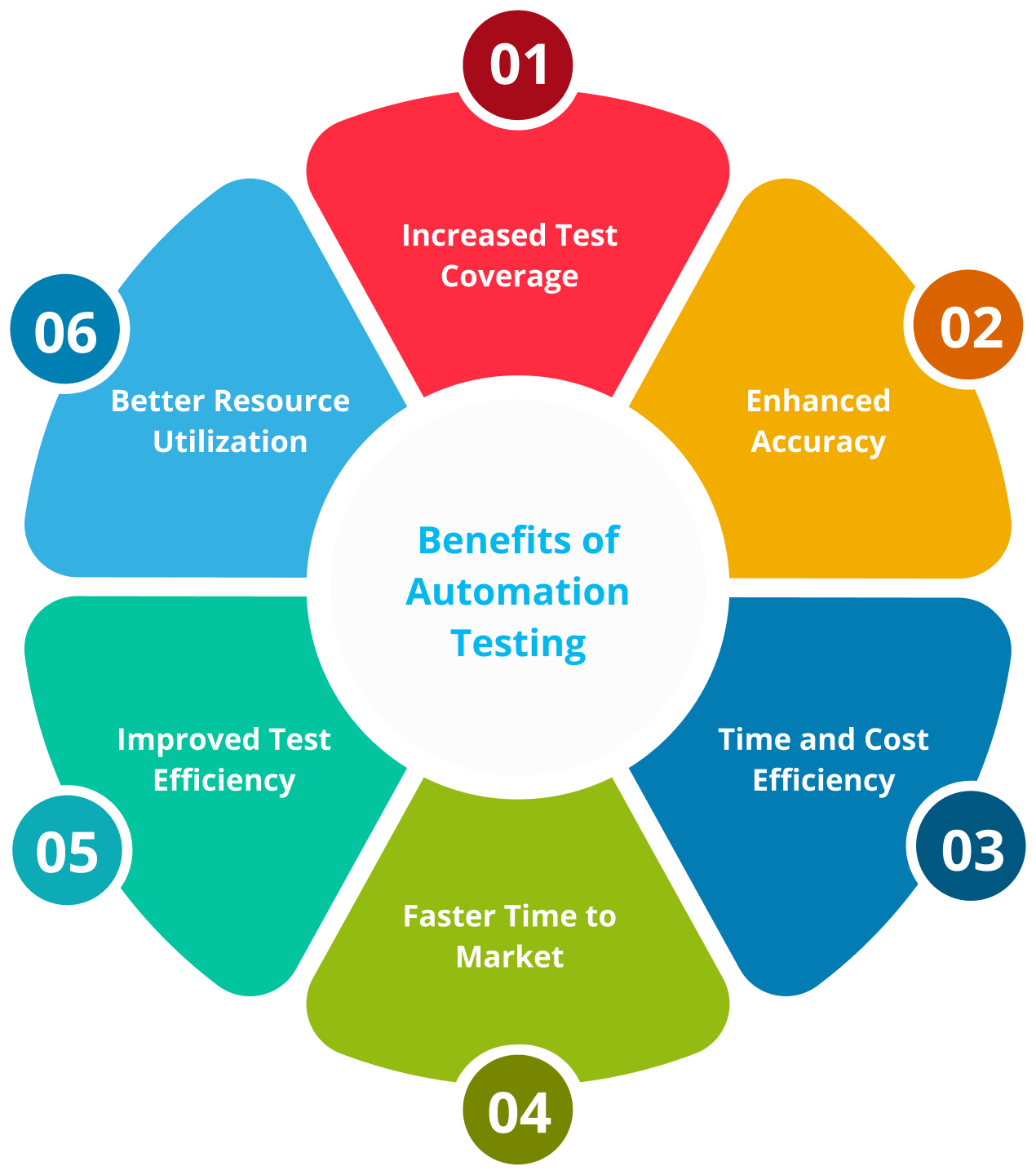 Benefits of Automation Testing