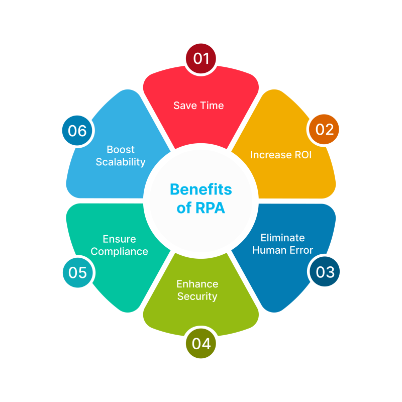 Benefits of RPA