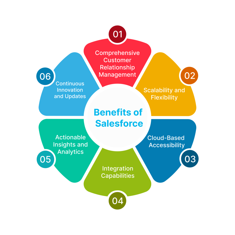 Benefits of Salesforce