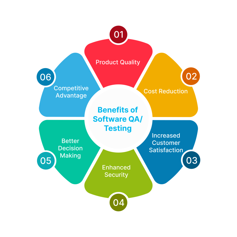 Benefits of QA/Testing