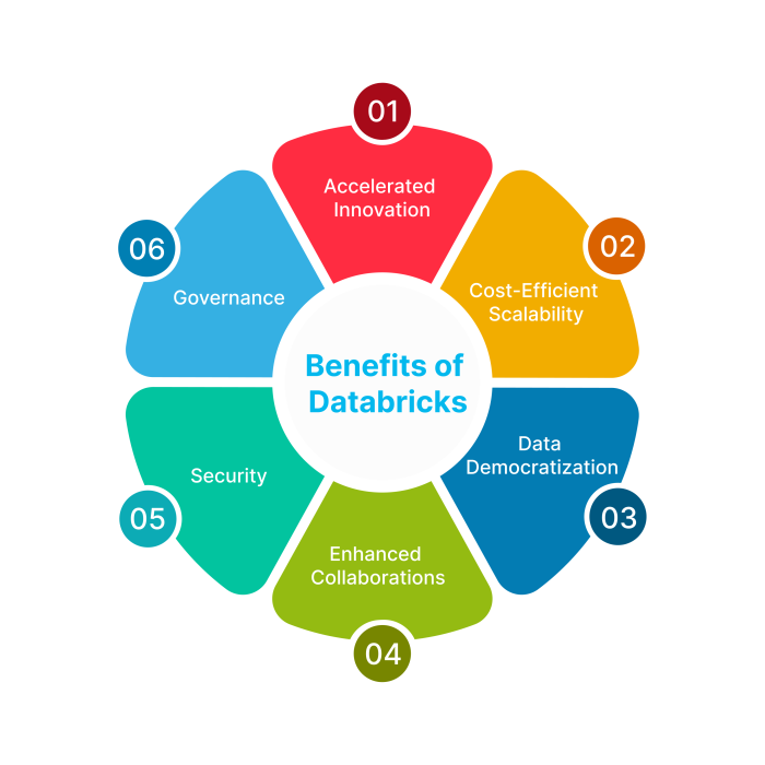 Benefits of Databricks