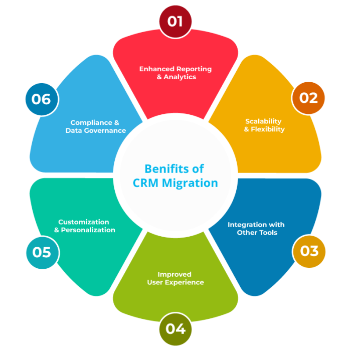 Benifits of CRM Migration.