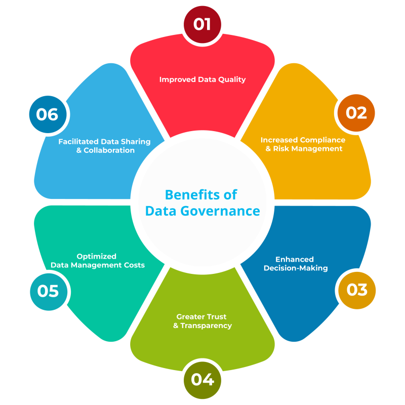 Benefits of Data Governance