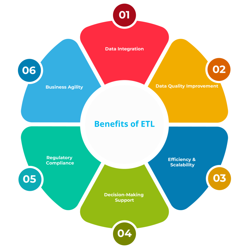 Benefit of ETL