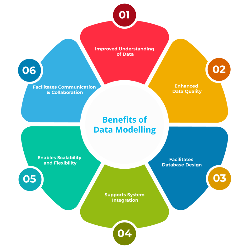 Benefits of Data Modelling