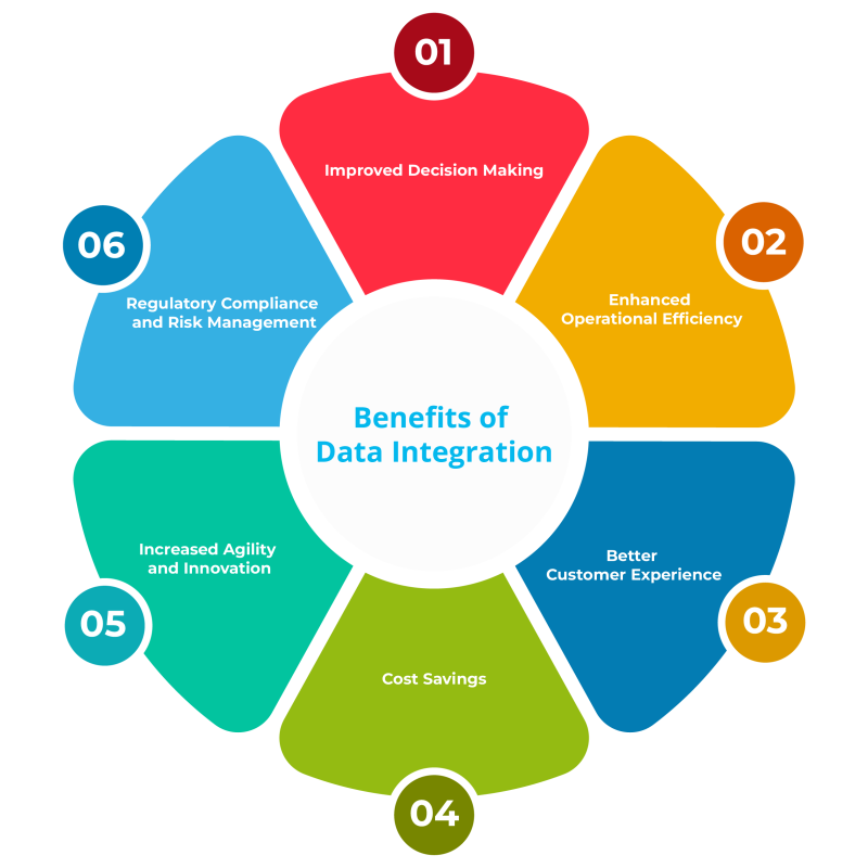 Benefits of Data Integration