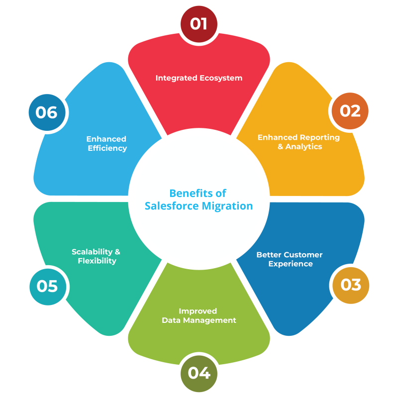 Benefit of Salesforce Migration