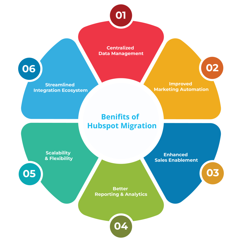 Hubspot Migration