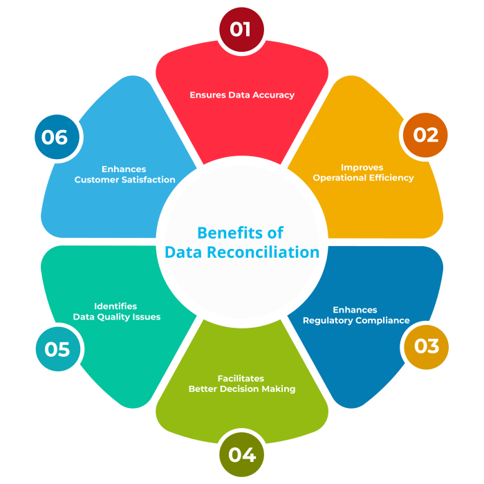 Data Reconciliation