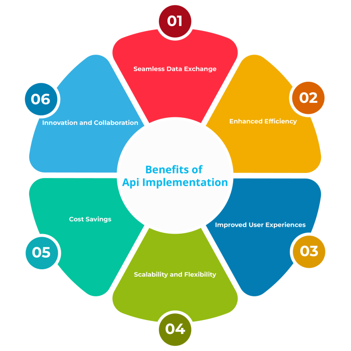 API Implementation