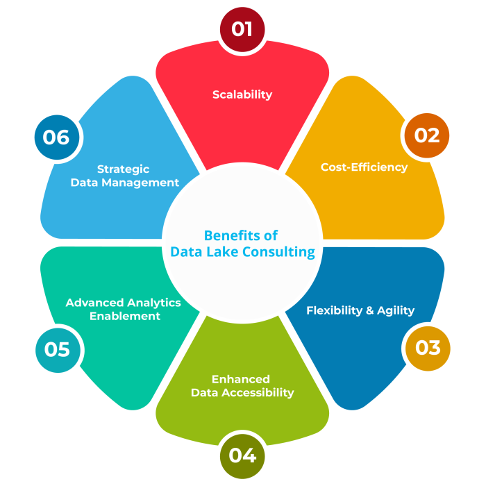 Data Lake Consulting