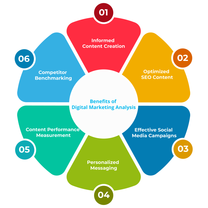 Data Marketing Analysis