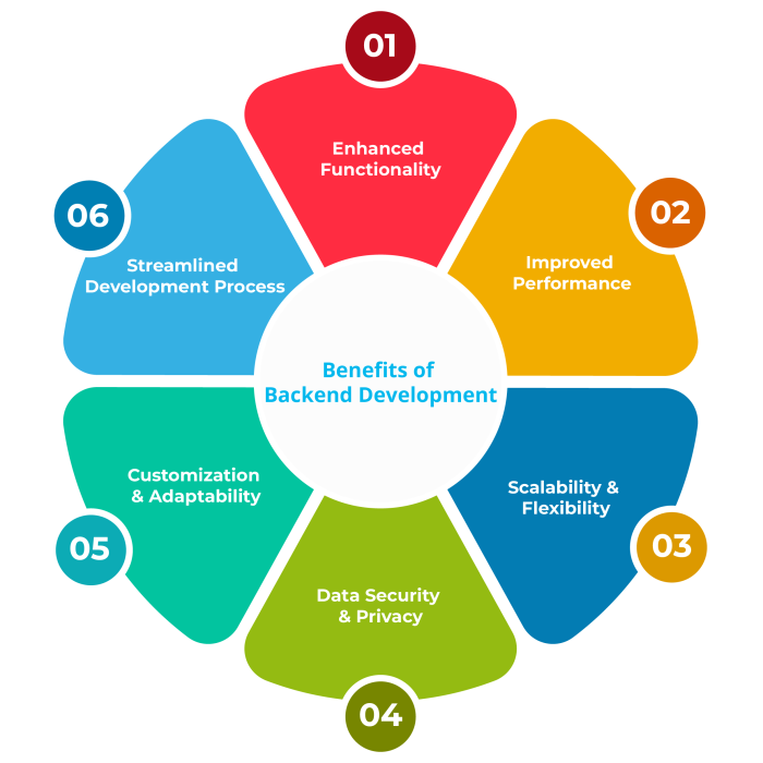 Benefits of Backend Development