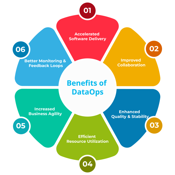 Benefits of DevOps